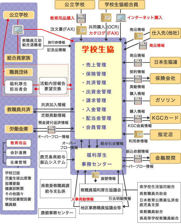 学校生協システムの概要